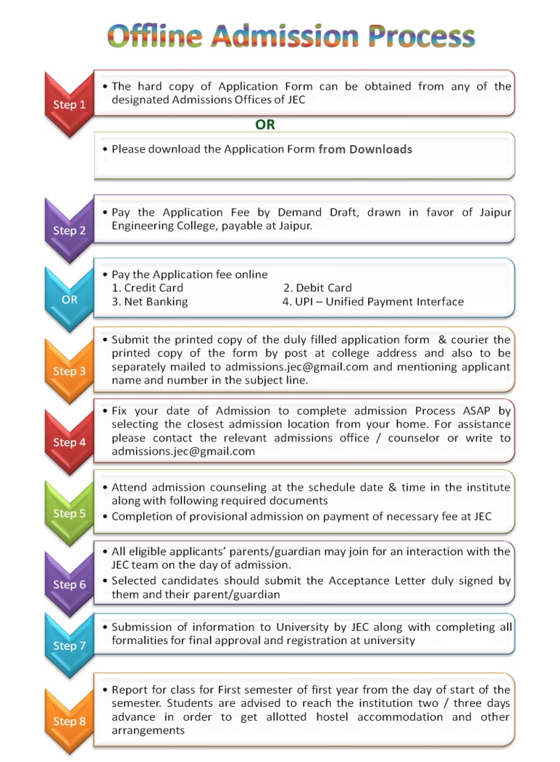 RTU Offline Admission Procedure